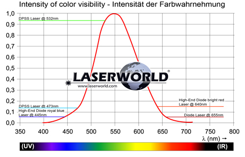 visibility curve of laser