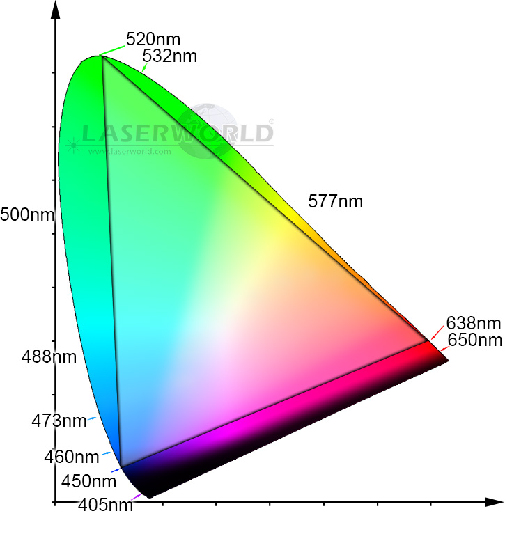 Color Triangle: RGB laser color mixture, laser color balance