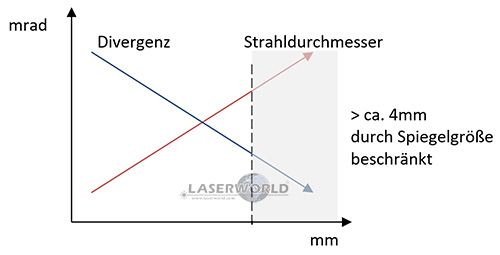 Strahlparameter: Laser Divergenz vs. Strahldurchmesser