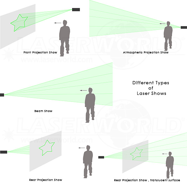 verschiedene Laserprojektionsarten