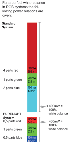 Colordistribution