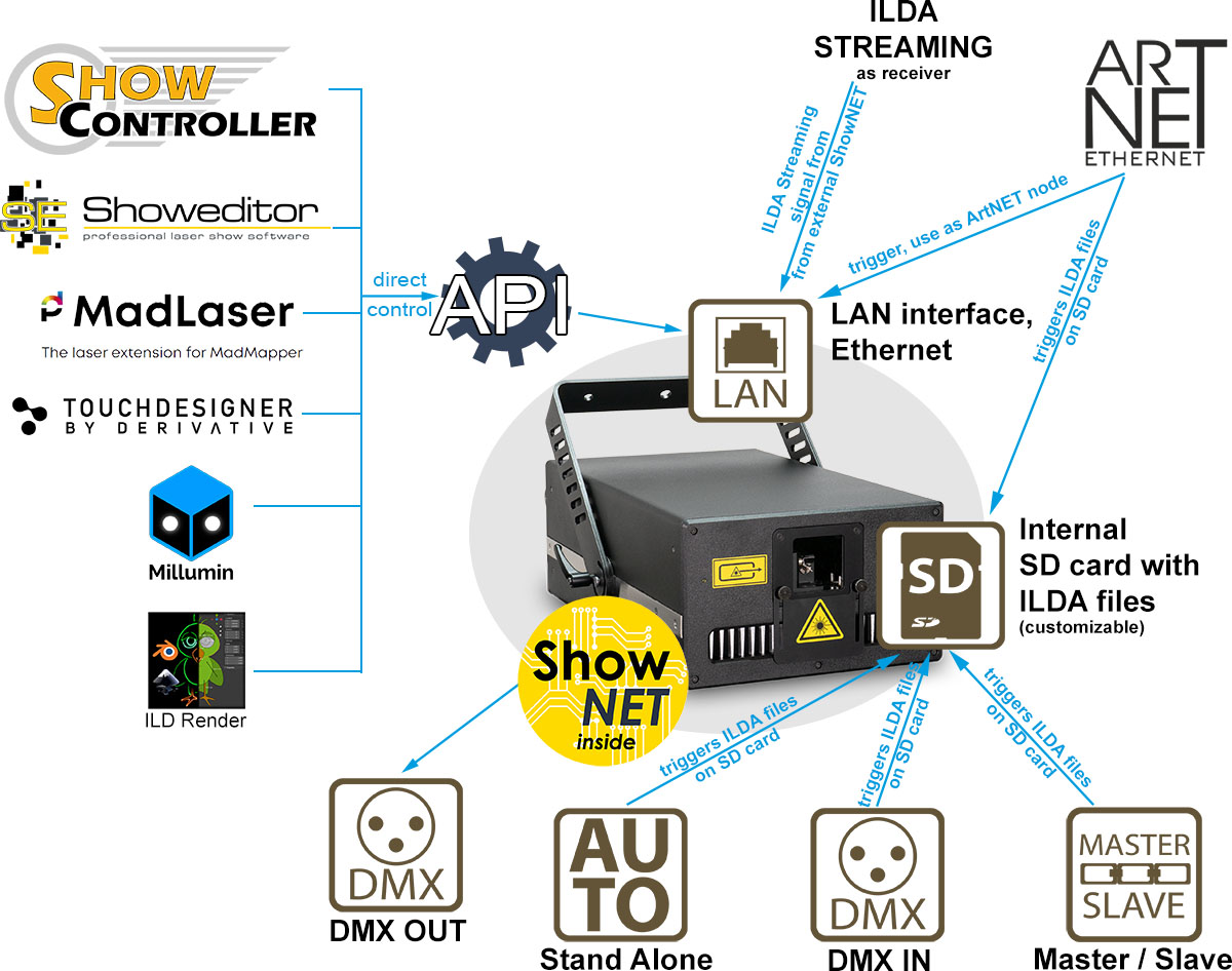 Caractéristiques ShowNET graphique interne