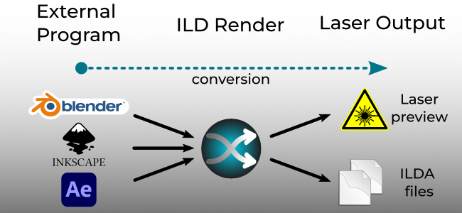 ILD Render workflow from creative tools to laser DACs and ILDA files