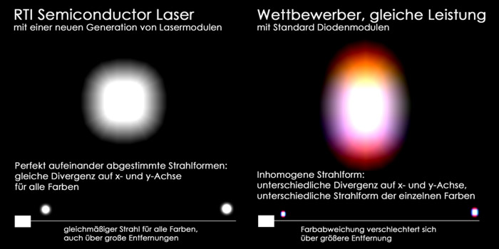 Strahlvergleich deutsch