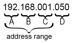 ip address schematics