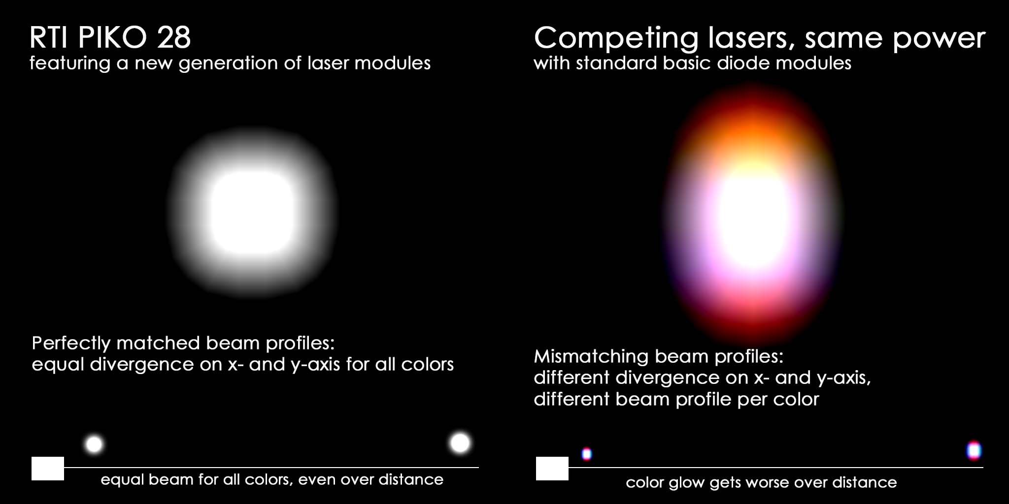 Beam Spot Comparison RTI PIKO RGB 28