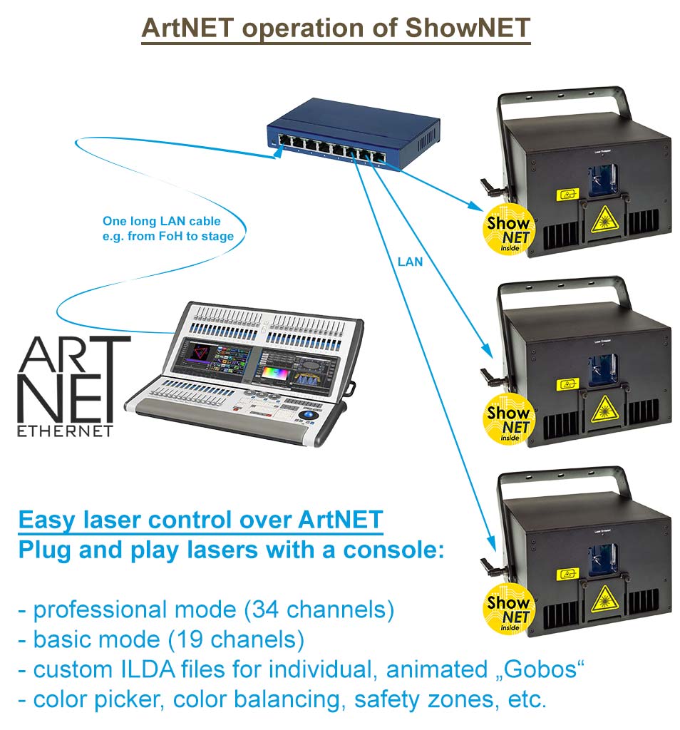 Feature ShowNET ArtNET control chart