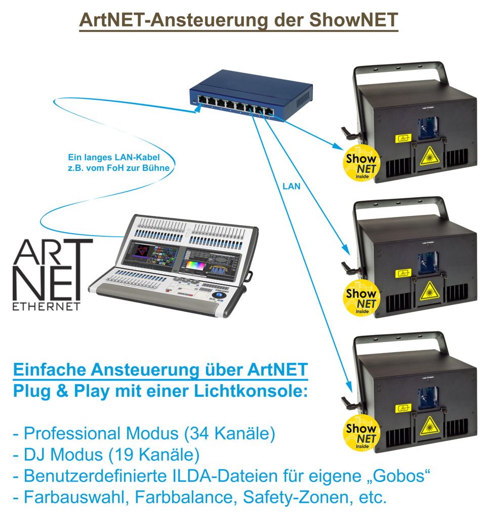 Feature ShowNET ArtNET Steuerung Grafik