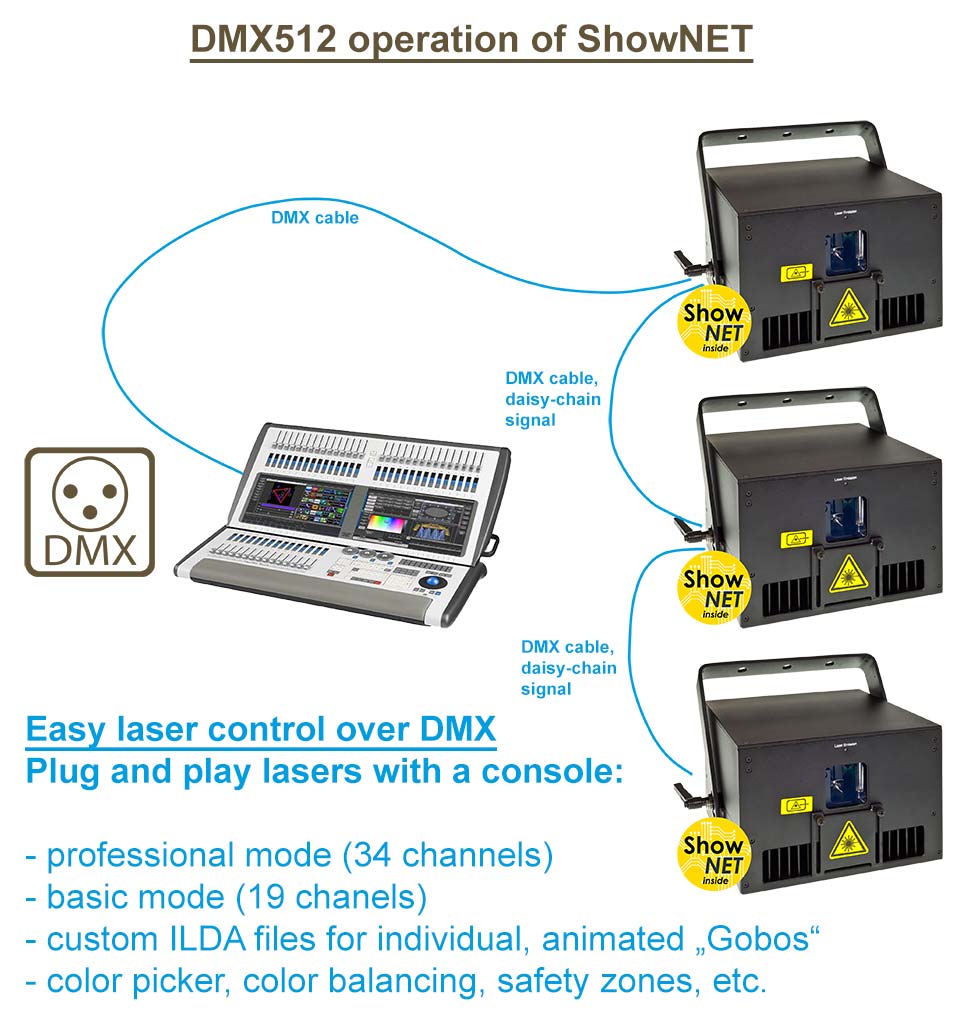 Feature ShowNET DMX control chart