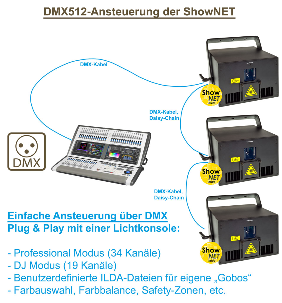 Feature ShowNET DMX Steuerung Grafik