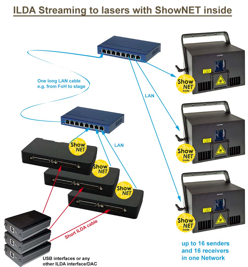 Graphique de la fonctionnalité ShowNET ILDA Streaming