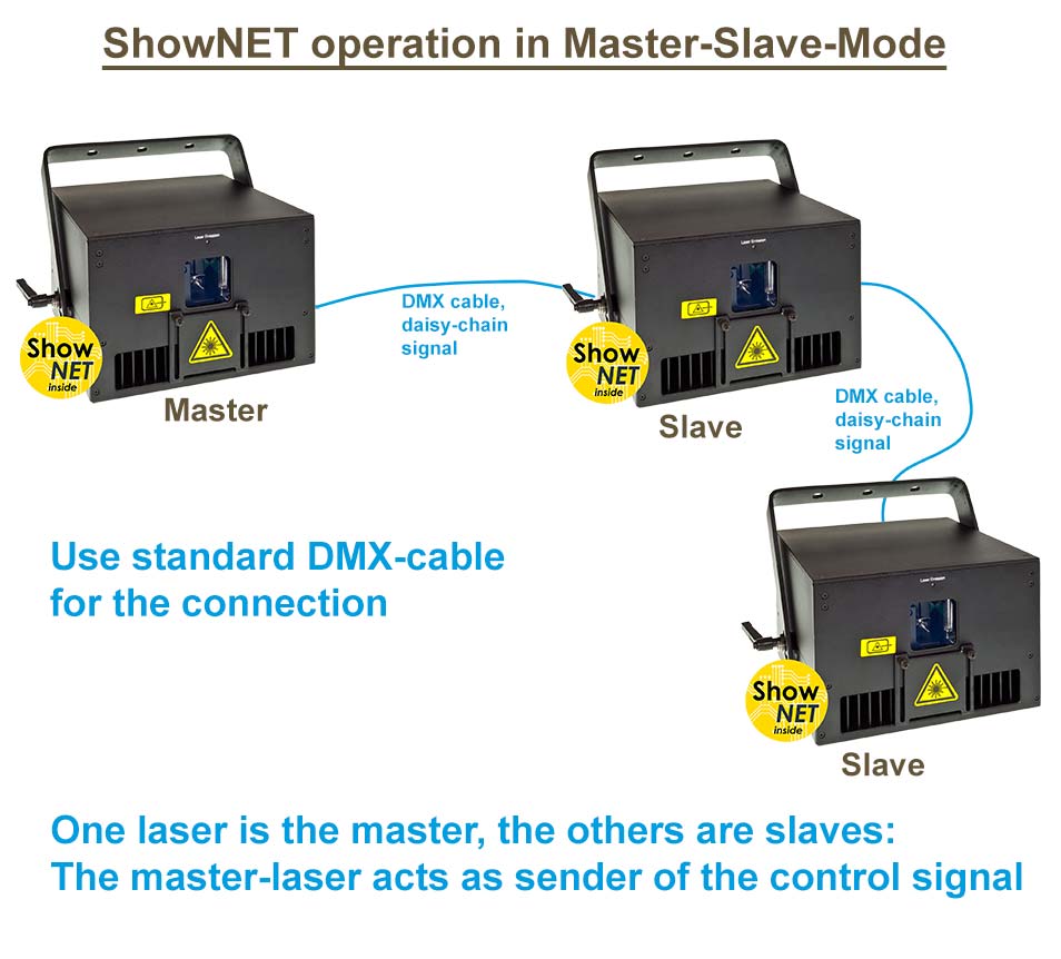 Tableau de contrôle ShowNET maître-esclave