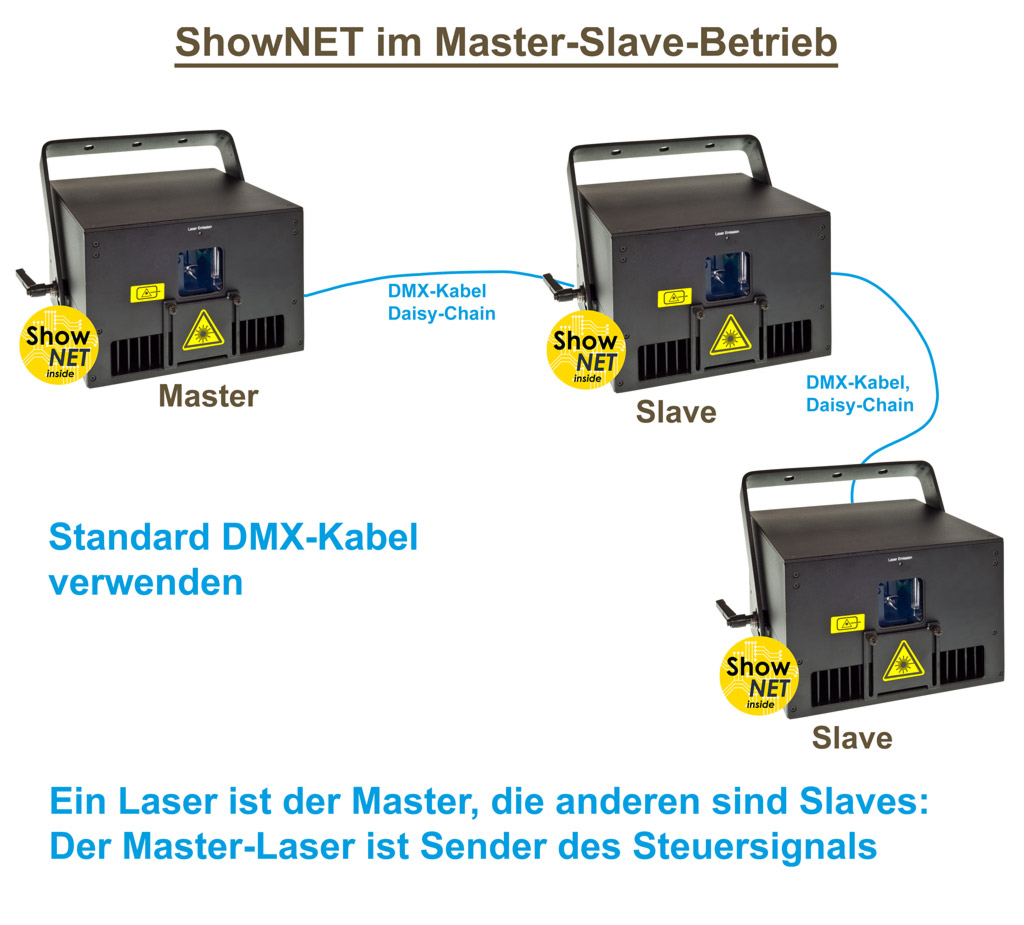 Feature ShowNET Master Slave Steuerung Grafik