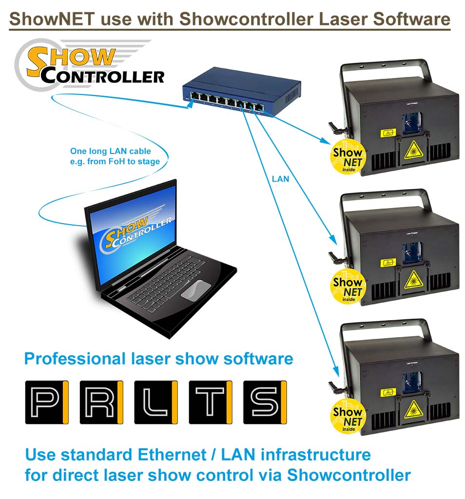 Carte de contrôle du logiciel ShowNET Showcontroller