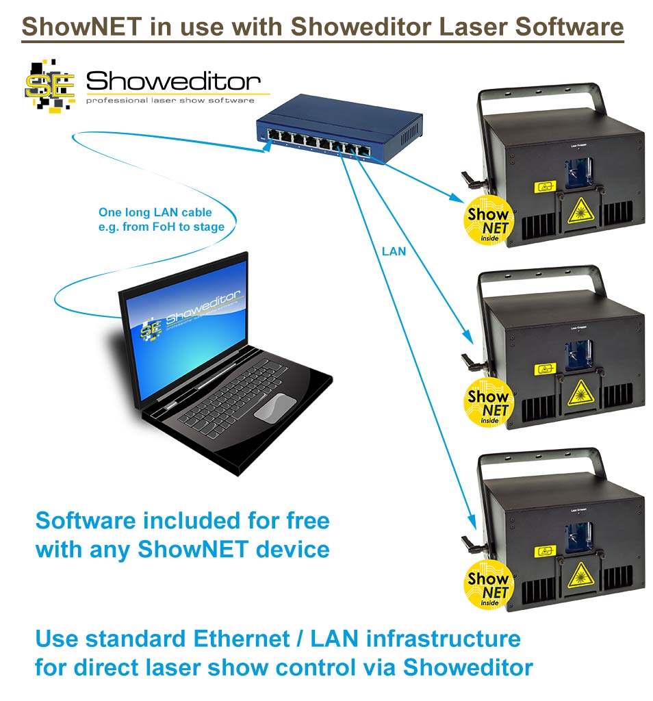 Carte de contrôle Showeditor du logiciel ShowNET Feature